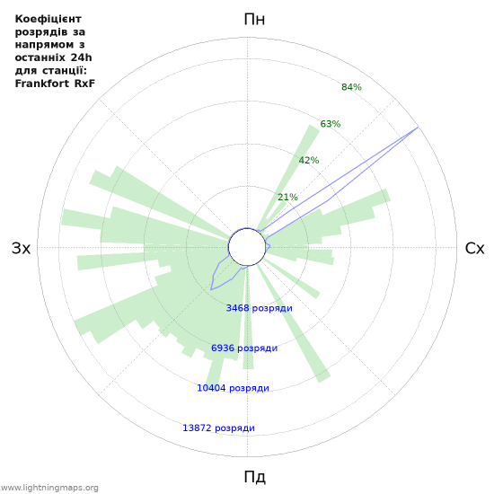 Графіки: Коефіцієнт розрядів за напрямом