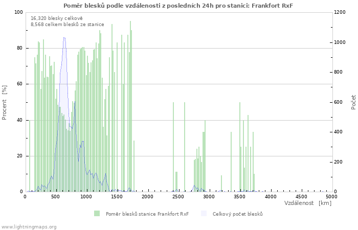 Grafy: Poměr blesků podle vzdálenosti