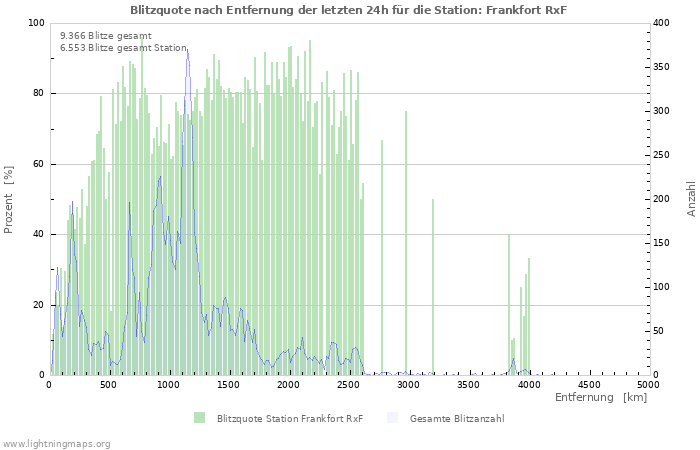 Diagramme: Blitzquote nach Entfernung