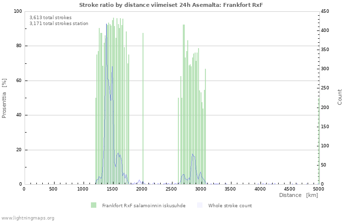 Graafit: Stroke ratio by distance