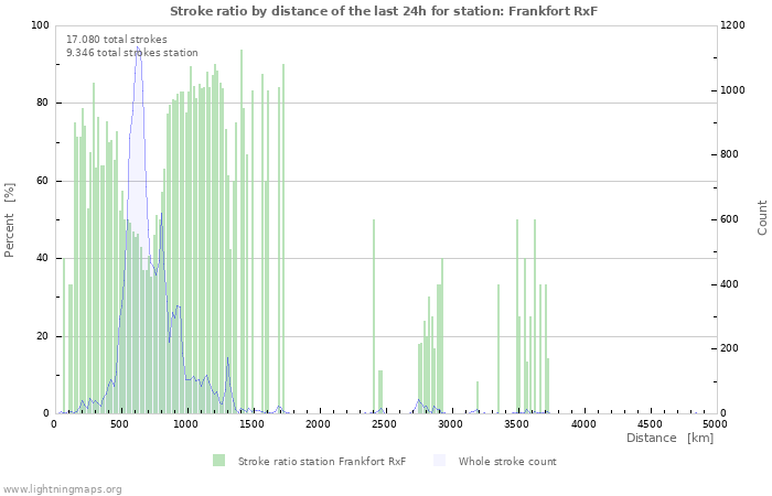 Grafikonok: Stroke ratio by distance