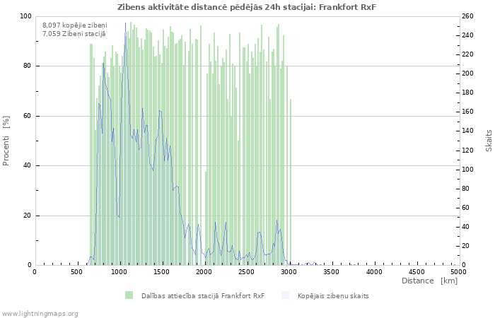 Grafiki: Zibens aktivitāte distancē