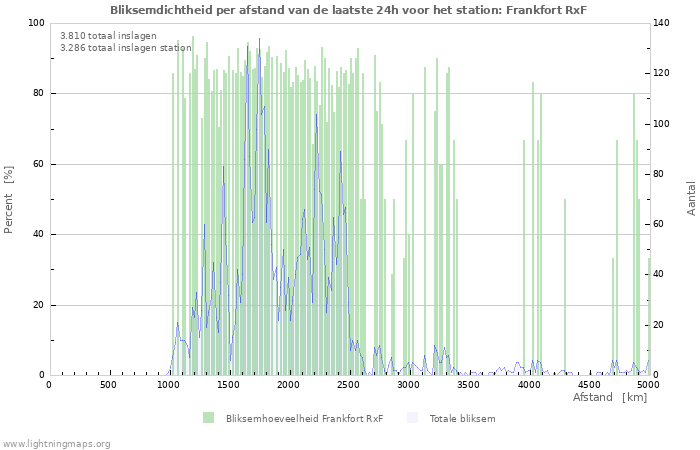 Grafieken: Bliksemdichtheid per afstand