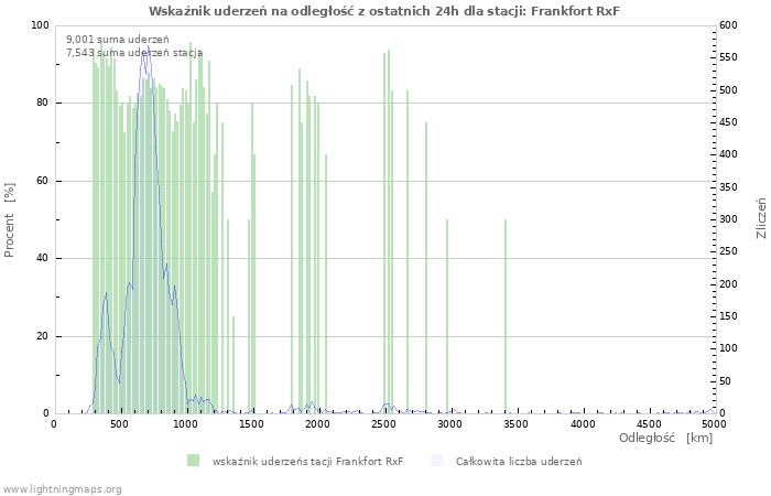 Wykresy: Wskaźnik uderzeń na odległość