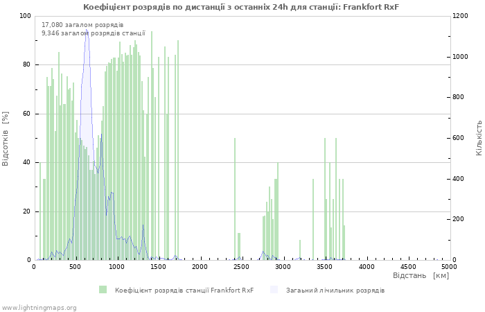 Графіки: Коефіцієнт розрядів по дистанції