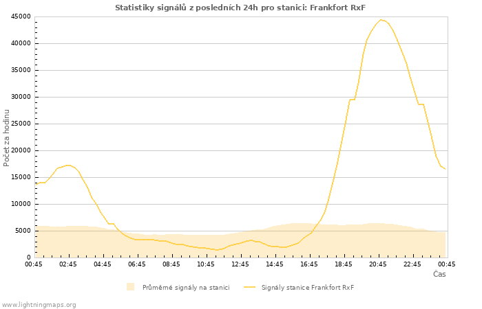 Grafy: Statistiky signálů