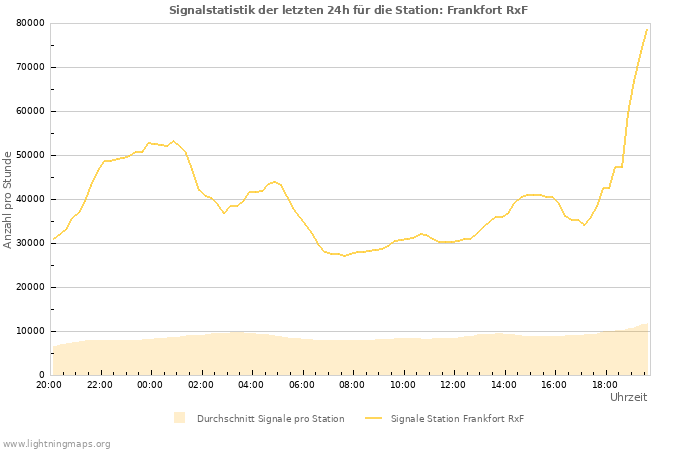 Diagramme: Signalstatistik