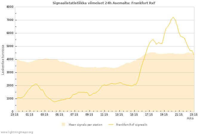 Graafit: Signaalistatistiikka