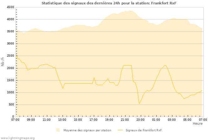 Graphes: Statistique des signaux
