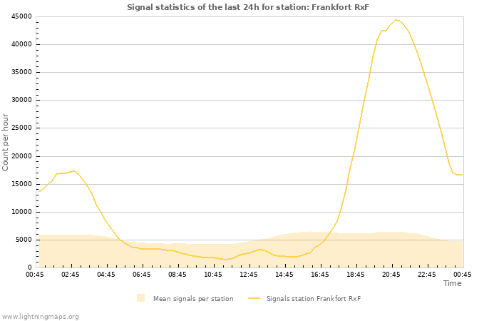 Grafikonok: Signal statistics