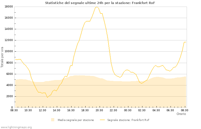Grafico: Statistiche del segnale