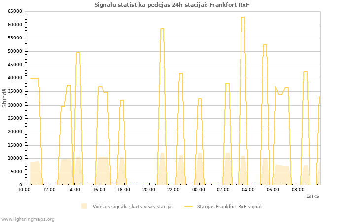 Grafiki: Signālu statistika