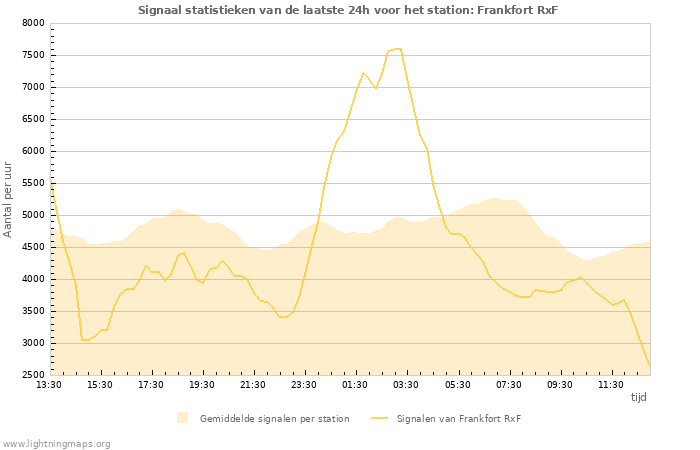 Grafieken: Signaal statistieken