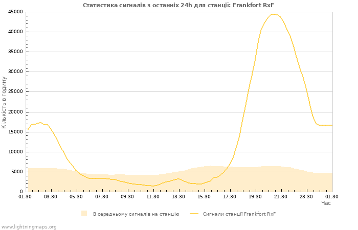 Графіки: Статистика сигналів
