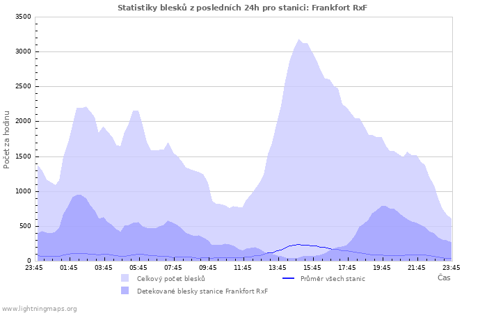 Grafy: Statistiky blesků