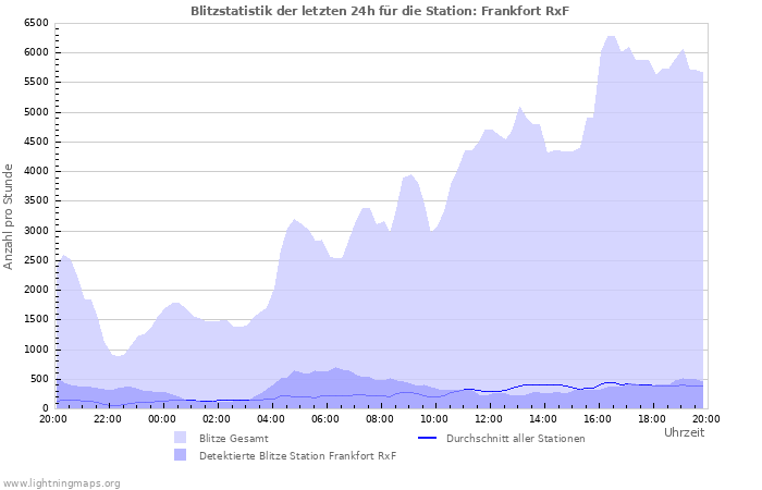Diagramme: Blitzstatistik
