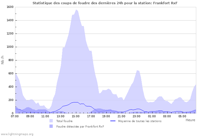 Graphes: Statistique des coups de foudre