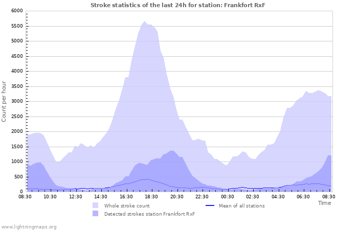 Grafikonok: Stroke statistics