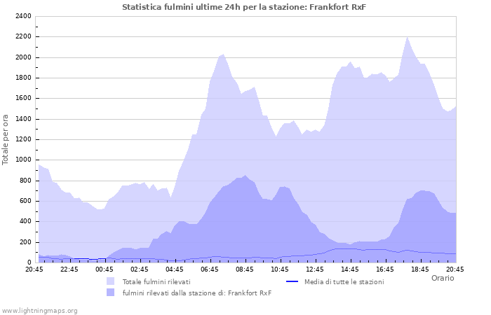 Grafico: Statistica fulmini