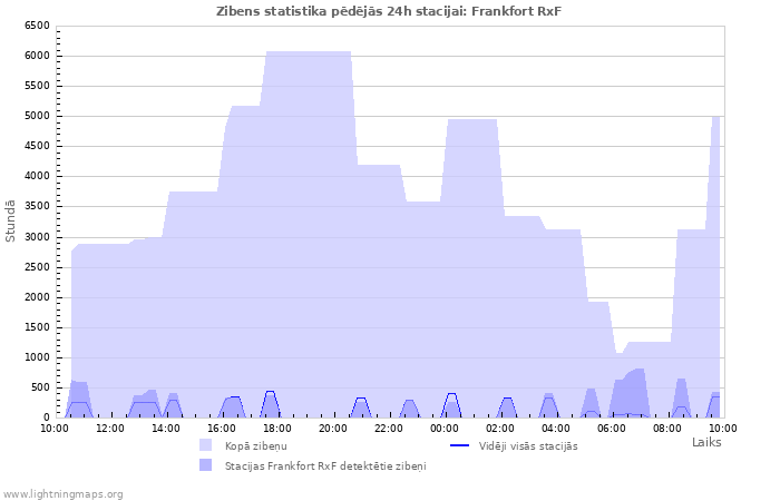Grafiki: Zibens statistika