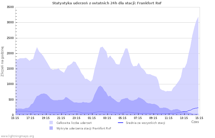 Wykresy: Statystyka uderzeń