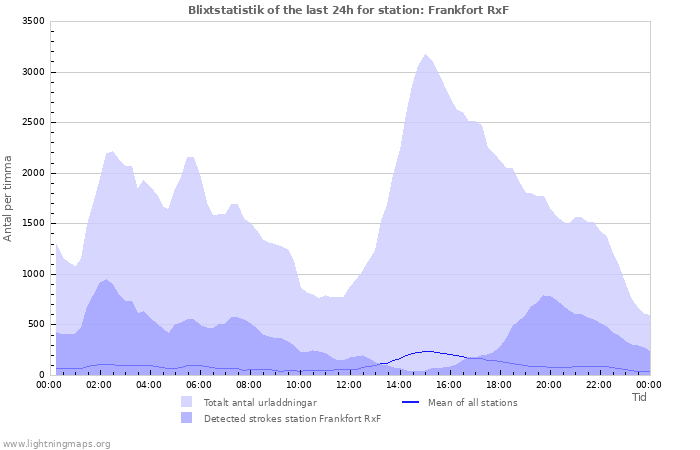 Grafer: Blixtstatistik