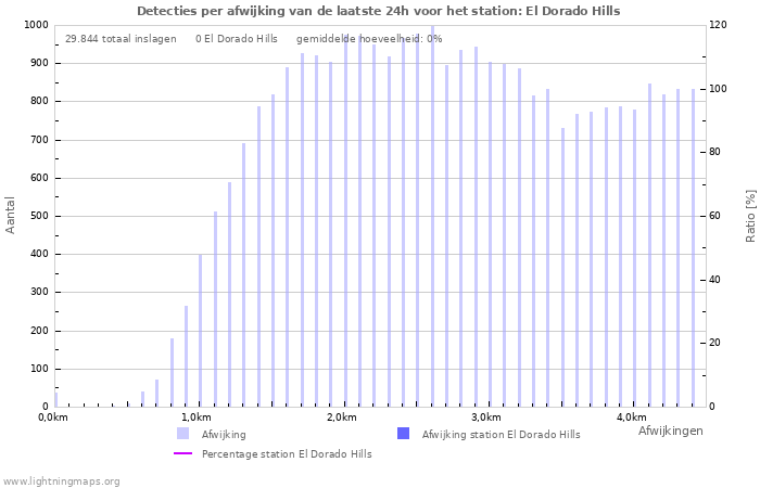 Grafieken: Detecties per afwijking