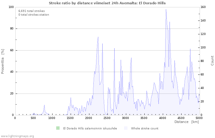 Graafit: Stroke ratio by distance