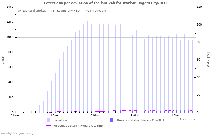 Graphs: Detections per deviation