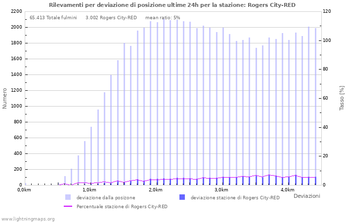 Grafico: Rilevamenti per deviazione di posizione