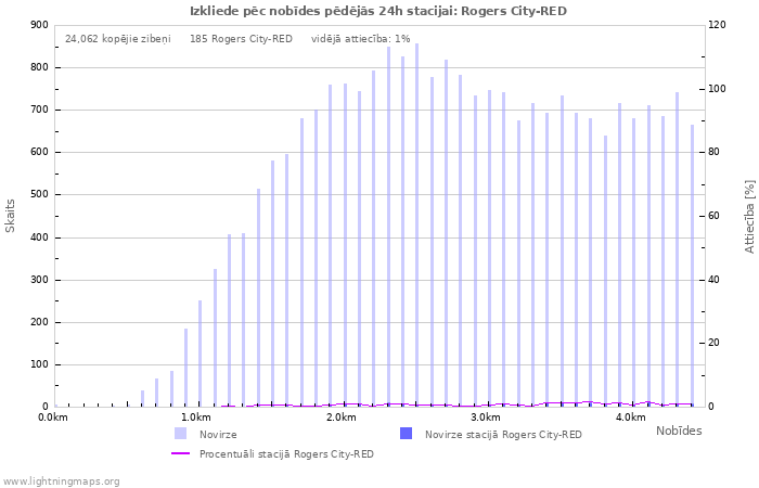 Grafiki: Izkliede pēc nobīdes