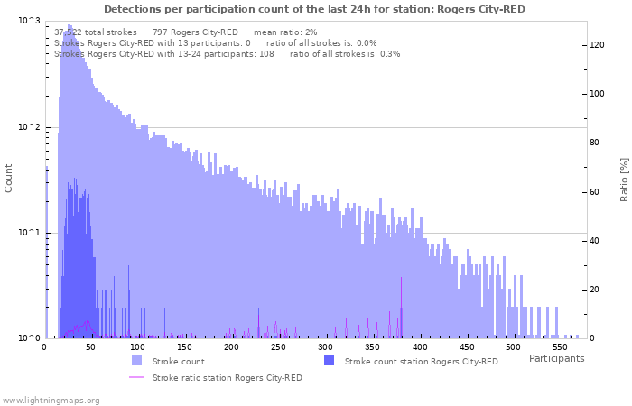 Graphs: Detections per participation count