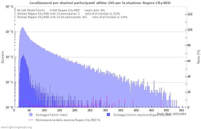 Grafico: Localizzazoni per stazioni partecipanti