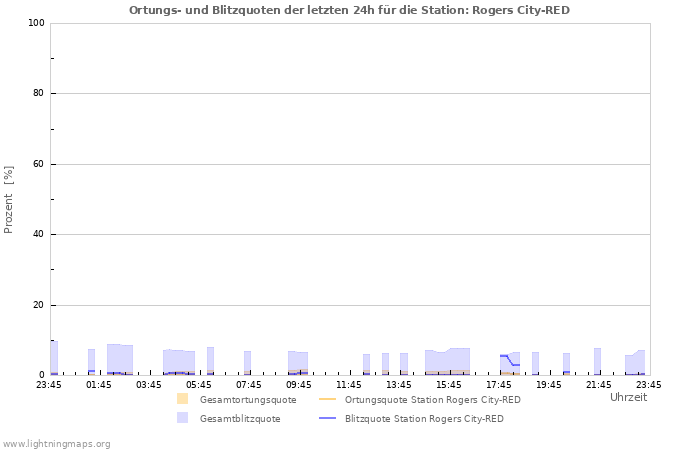 Diagramme: Ortungs- und Blitzquoten