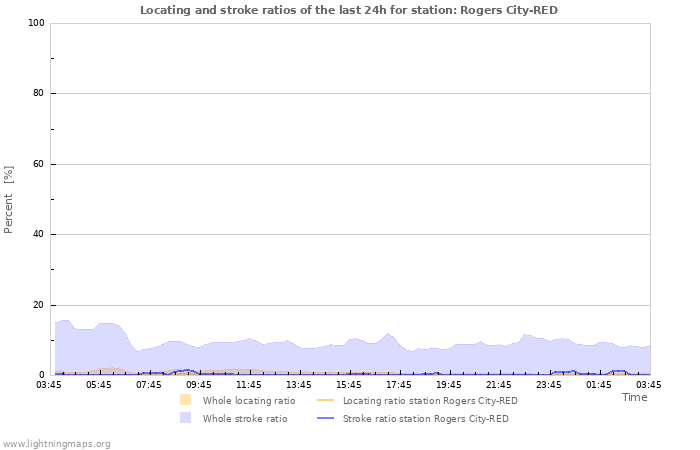 Graphs: Locating and stroke ratios