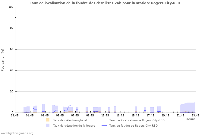Graphes: Taux de localisation de la foudre