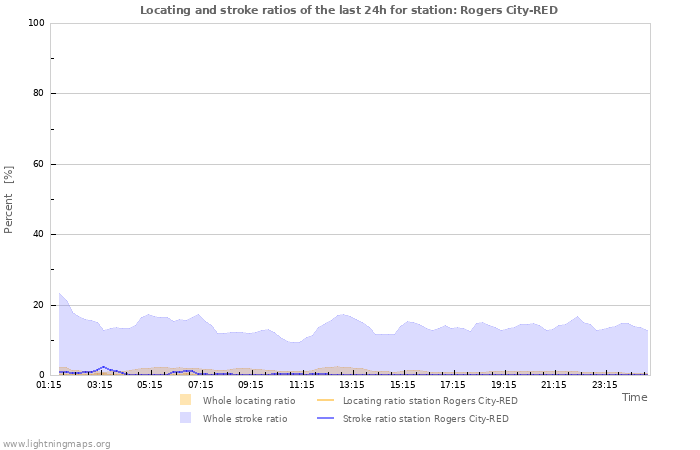 Grafikonok: Locating and stroke ratios