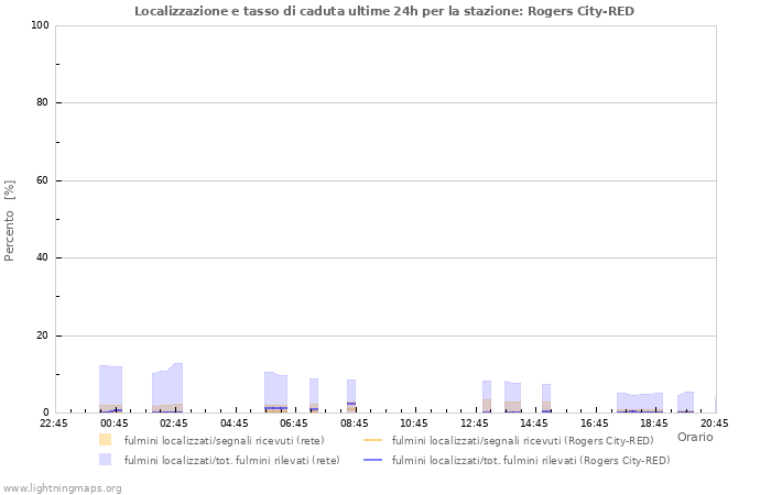 Grafico: Localizzazione e tasso di caduta