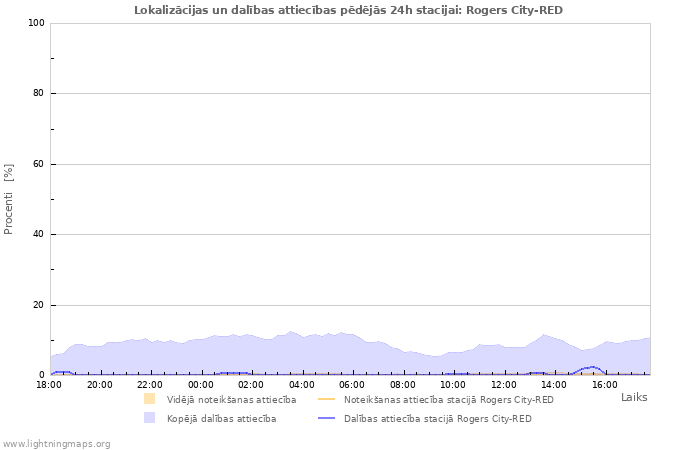 Grafiki: Lokalizācijas un dalības attiecības