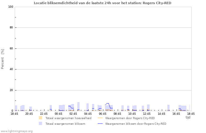 Grafieken: Locatie bliksemdichtheid