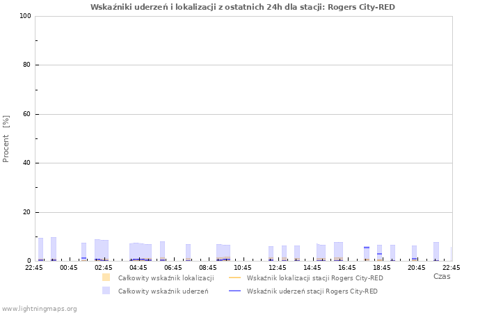 Wykresy: Wskaźniki uderzeń i lokalizacji