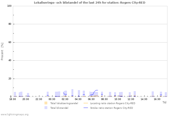 Grafer: Lokaliserings- och blixtandel