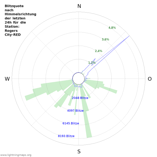 Diagramme: Blitzquote nach Himmelsrichtung