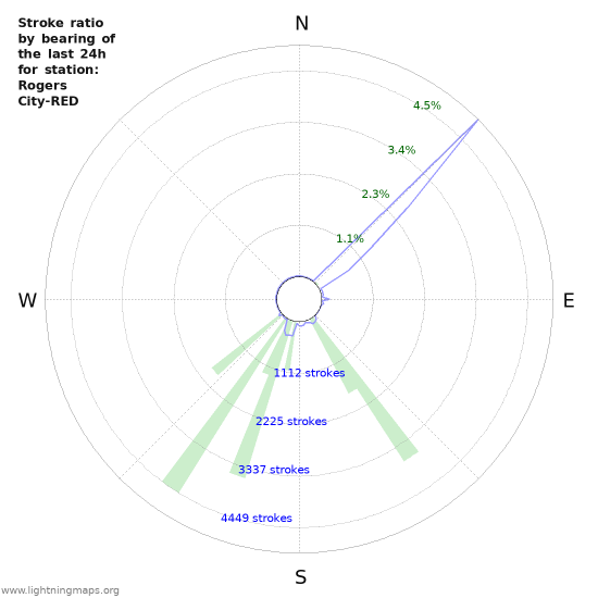 Graphs: Stroke ratio by bearing