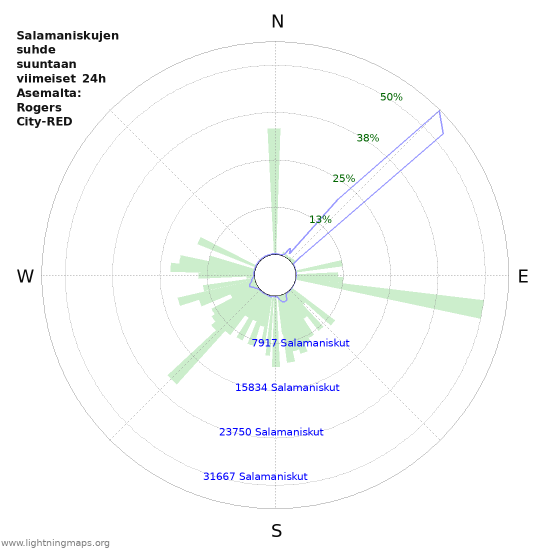 Graafit: Salamaniskujen suhde suuntaan