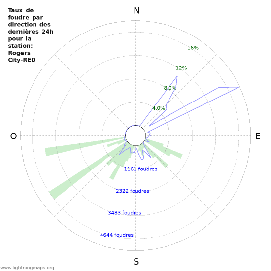 Graphes: Taux de foudre par direction
