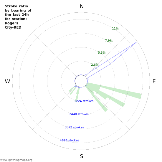 Grafikonok: Stroke ratio by bearing