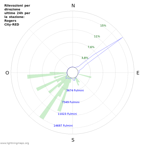 Grafico: Rilevazioni per direzione