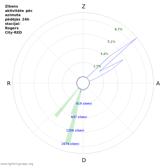 Grafiki: Zibens aktivitāte pēc azimuta
