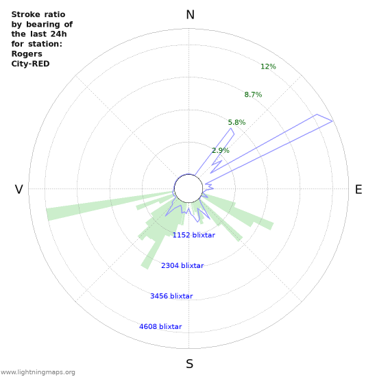 Grafer: Stroke ratio by bearing